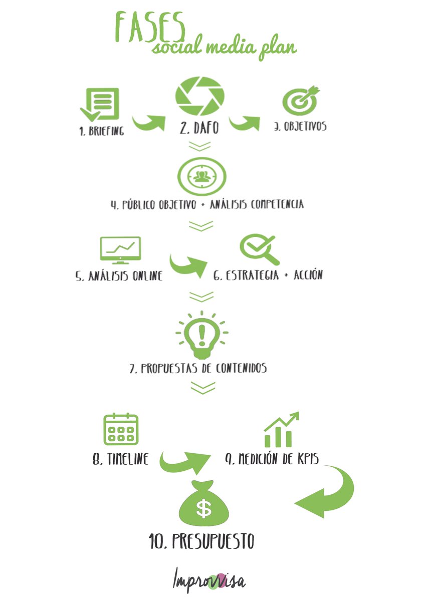 HabemusMkt's tweet photo. Infografía: Fases para hacer un Social Media Plan vía @Tite91 https://t.co/ODOwp26tWR