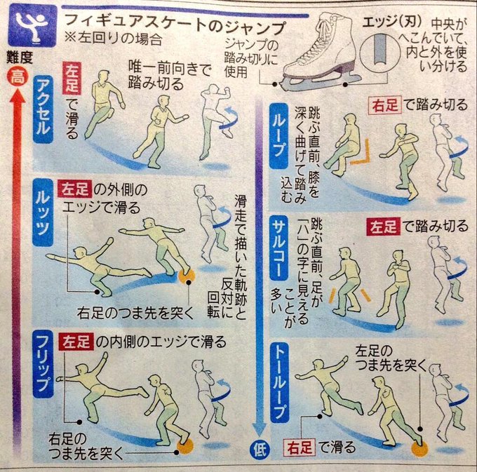 動画で見るスケートのジャンプの見分け方が分りやすい!ただし