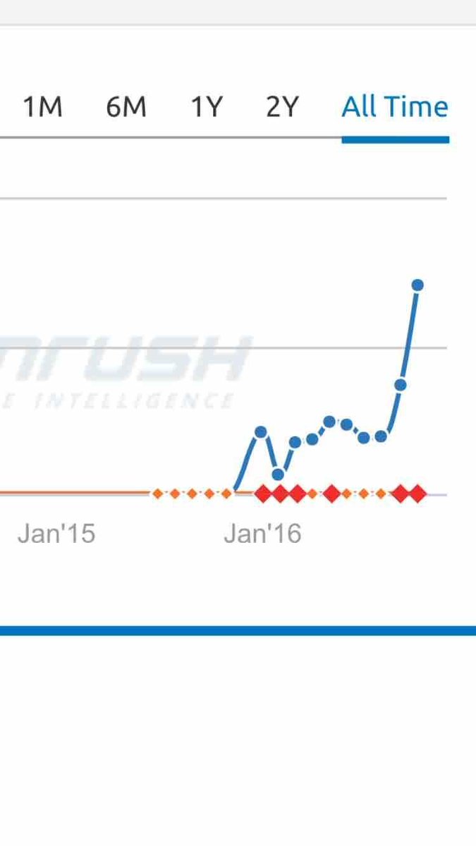 go_amplify's tweet image. 284% increase in organic traffic within 6 months for one of our clients. A great milestone and an excellent case-study. #SEO
