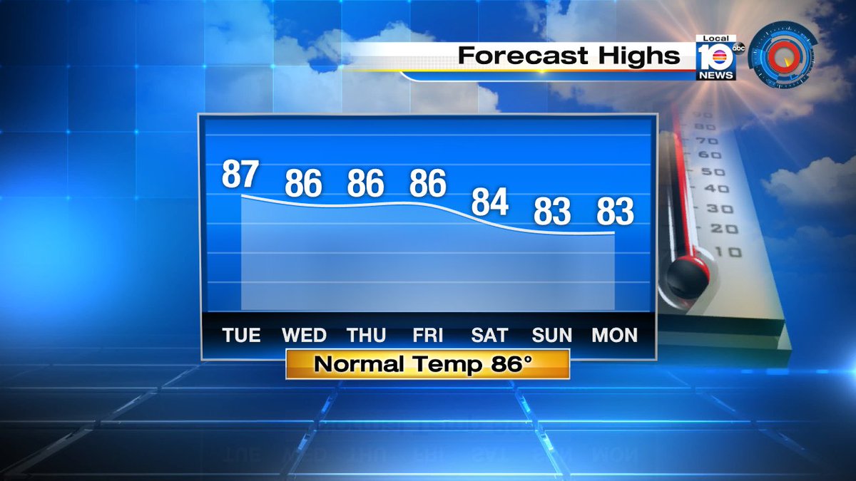 Cooler temps on the way for South Florida as a cold front is expected this week according to @TrentAricTV https://t.co/7oaiZOEJ0C