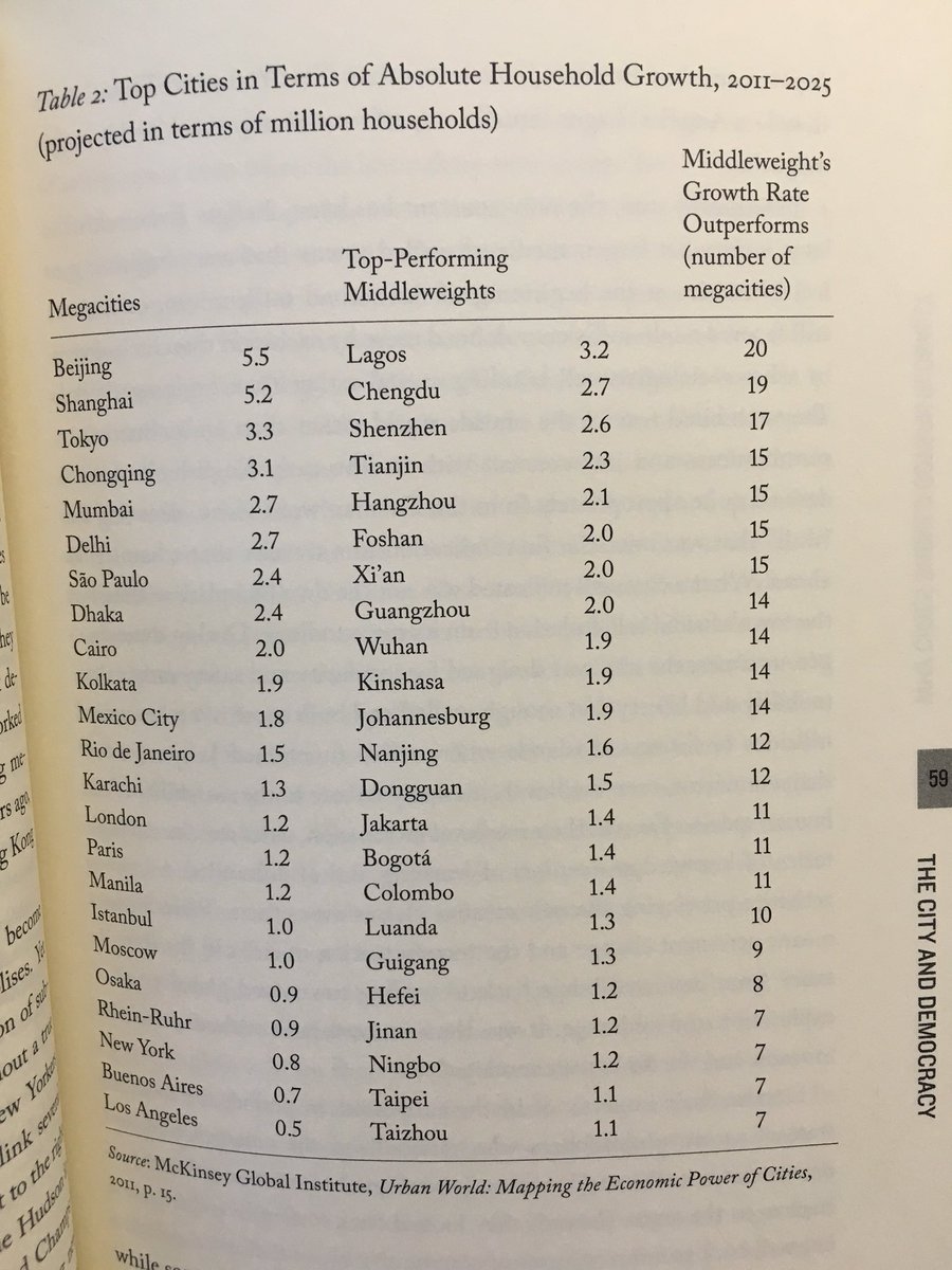 addtodictionary's tweet photo. Fastest growing cities#gpm #beijing #london #BuenosAires #LosAngeles #TaipeiGP #paris #wuhan #SaoPaulo #Lagos #luanda #istanbul #Dhaka https://t.co/yITRUbNG84
