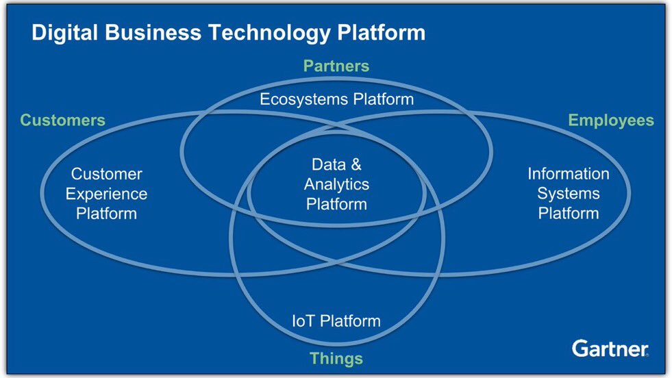 Digital business technology platform 1 customers 2 partners 3 employees