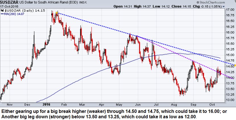 Richards_Karin's tweet image. USD/ZAR: Poor old Rand is about as confused as we are.