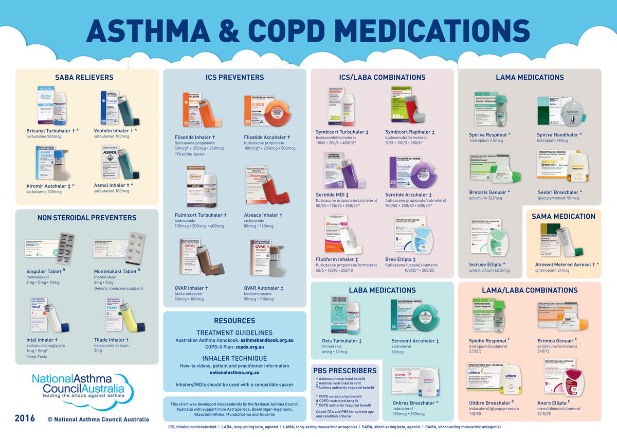 Asthma And Copd Medications Chart