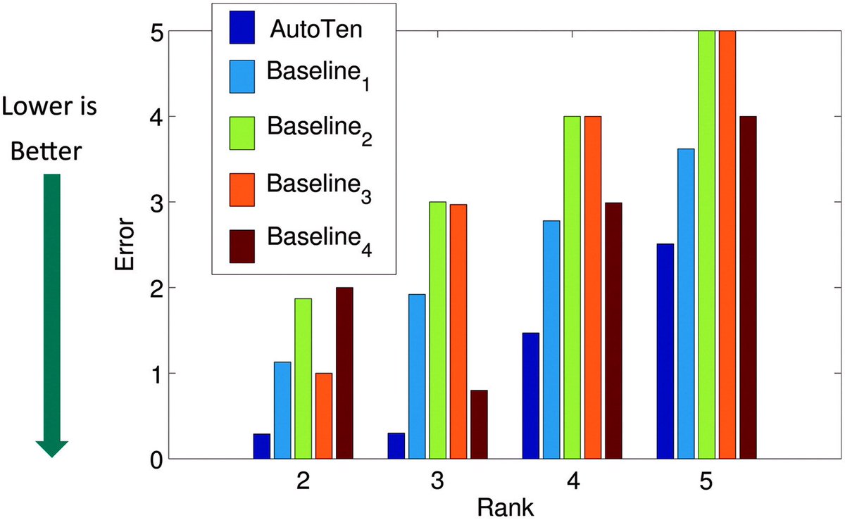 KirkDBorne's tweet image. Novel Tensor Mining Tool Enables Automated Modeling: kdnuggets.com/2016/10/novel-… #BigData #datamining #DataScience #MachineLearning | @kdnuggets