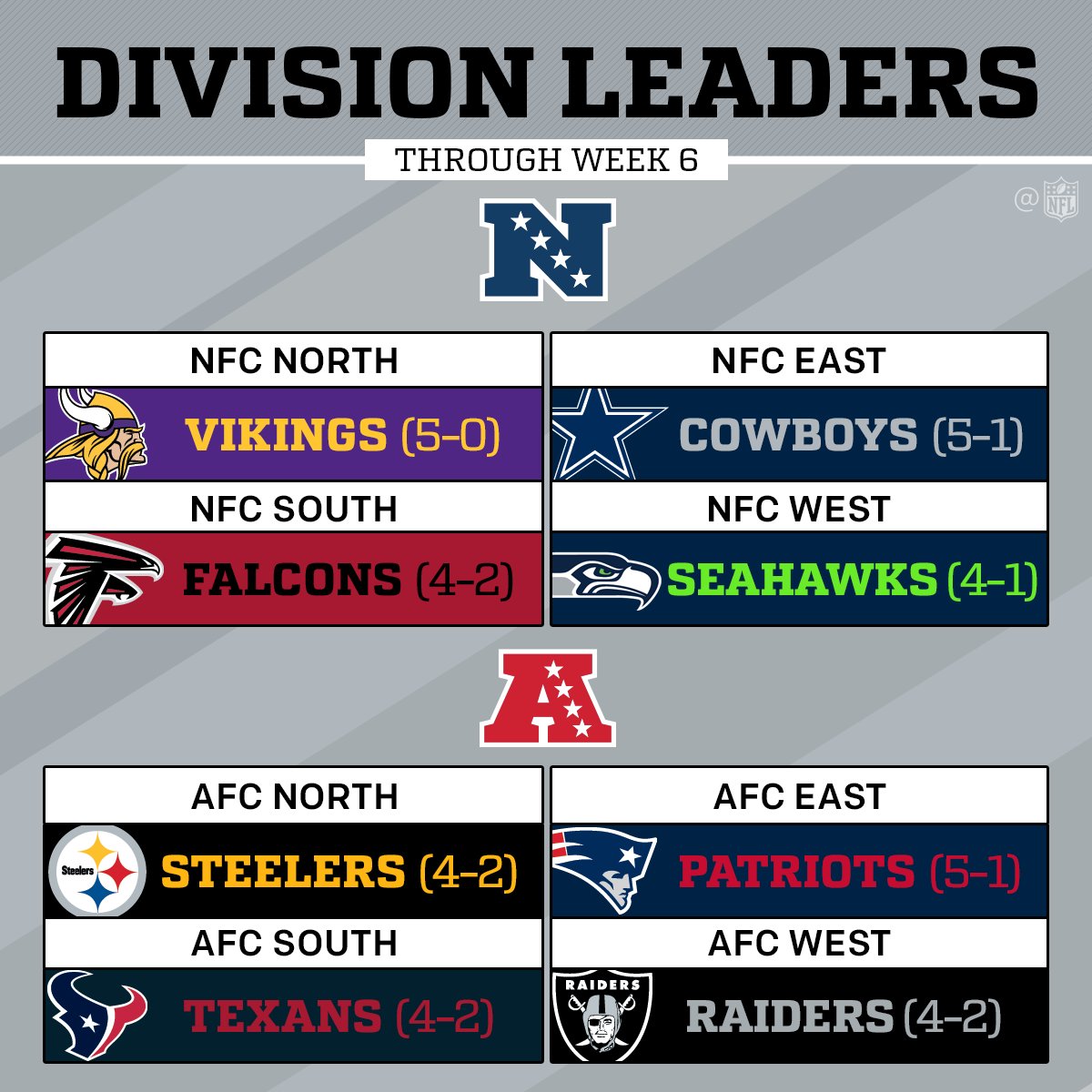 NFL on Twitter "2016 Division Leaders (Through Week 6) https//t.co