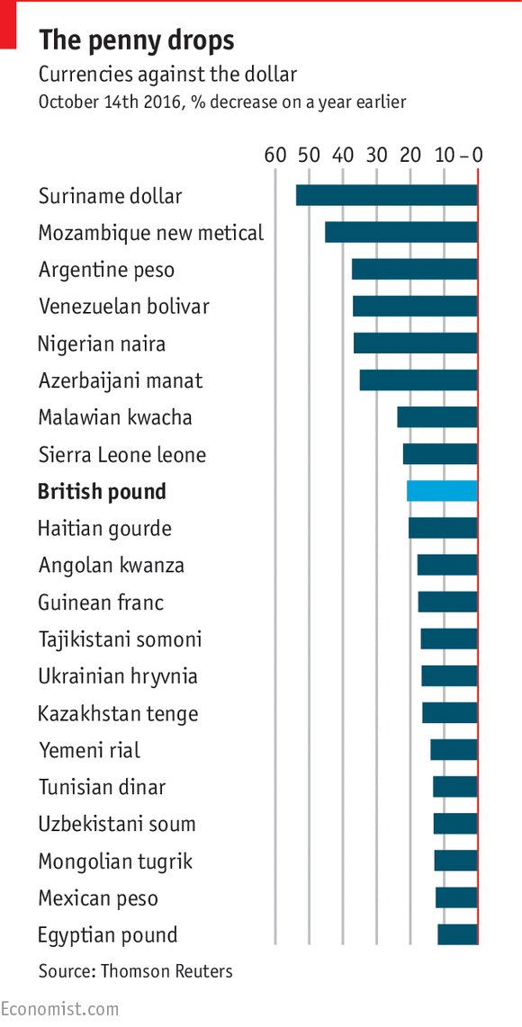 Among the world’s worst-performing currencies, the British pound ranks alongside the Haitian gourde econ.st/2dWvWCQ