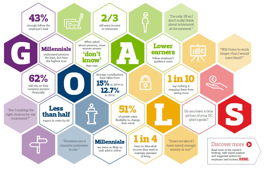 62% rely on employer's #DC #pension plan for a main source of #retirement income. <a href="/EmployeeBenefit/">Employee Benefits</a> @AonHewittUK bit.ly/2edDcL3