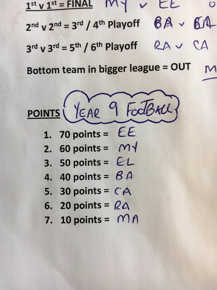 JWSHouseSystem's tweet photo. Year 9 House Football Results from today! ⚽️👍🏼 congrats @JWSEleanorHouse 💪🏼 https://t.co/M1GFRC1z3v