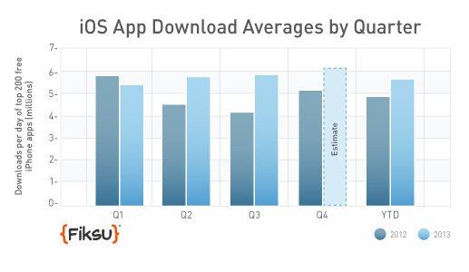Mobile App Marketing Costs Hit Record Highs In 2013
buff.ly/2dO9Whh