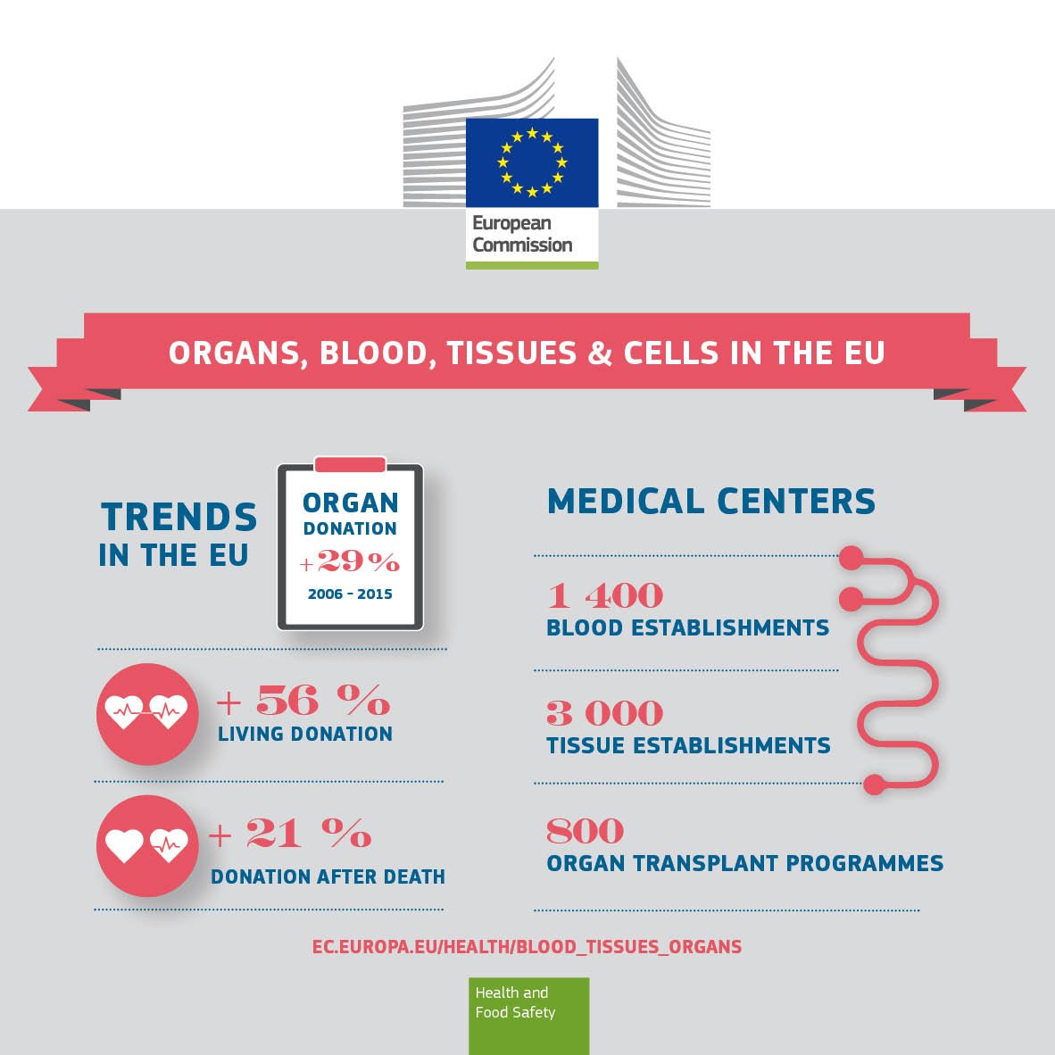 EU_Health's tweet photo. European Day for #OrganDonation & Transplantation #EODD -@V_Andriukatist blog https://t.co/6zB98zbynQ I Infograph https://t.co/nTyki2t7hS https://t.co/8hW7xoO4pK