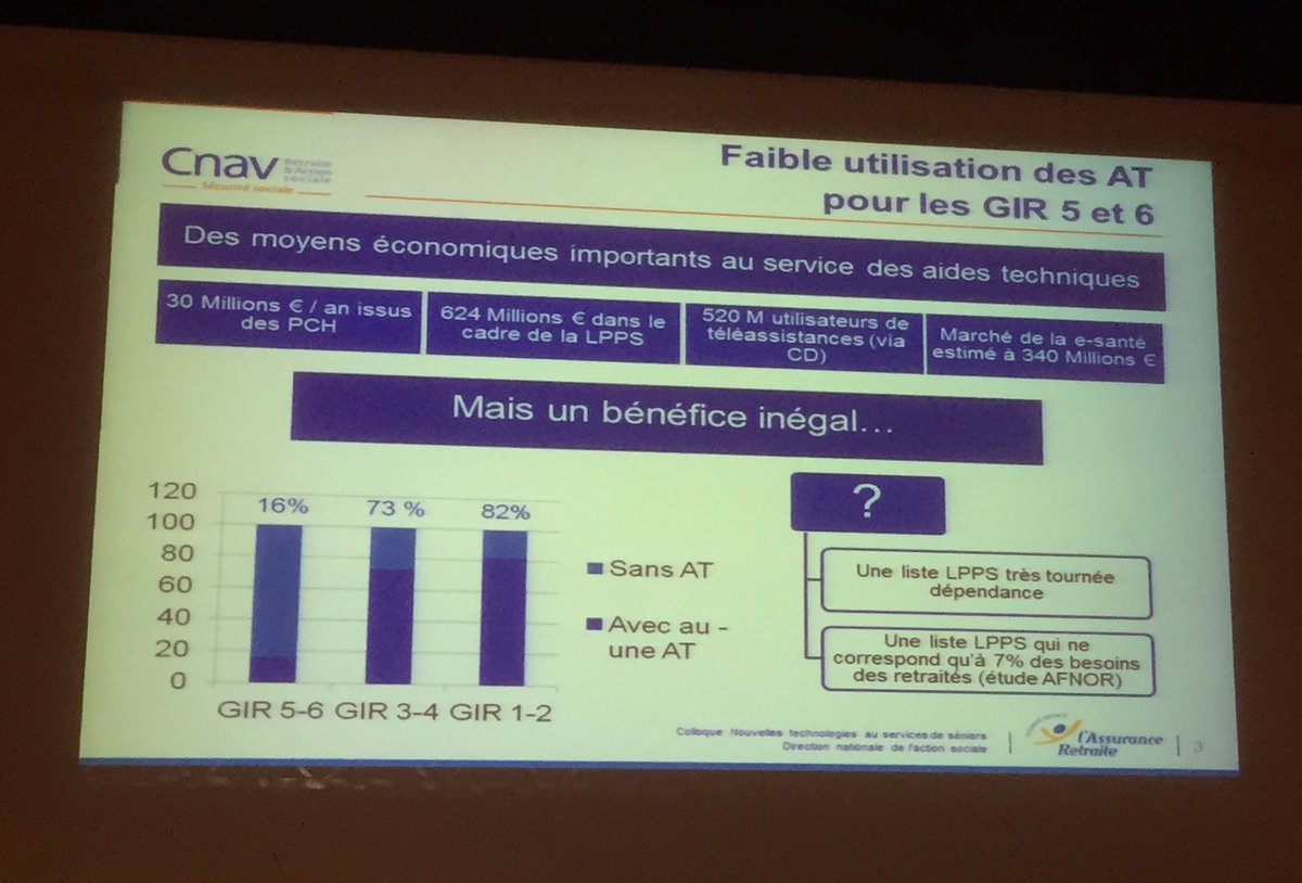 h_denudt's tweet photo. Très faible utilisation #technologies pour GIR 5 et 6 alors que des besoins en #prevention de la perte #autonomie !! #IRVcolloque #SilverEco https://t.co/0MvPwZP1gB