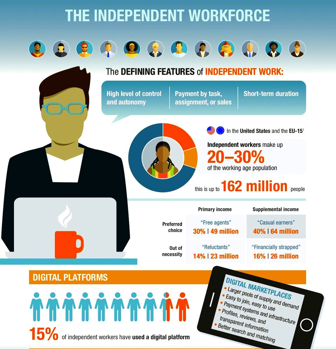 ExperteraGlobal's tweet photo. According to a recent @McKinsey_MGI study, 20-30% of workers in Europe & the US engage in some form of independent work! #freelance #work30 https://t.co/dJGVVYbEYt