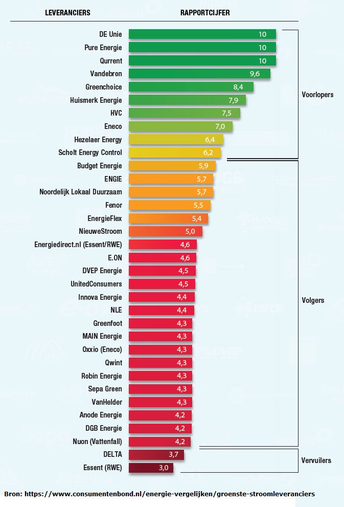frankwinfaber's tweet photo. Verander je binnenkort van energieleverancier? Kijk voordat je je keuze maakt naar dit onderzoek https://t.co/vyI0oZVNtT #groen #duurzaam https://t.co/gNwz4mZEul