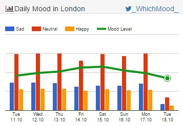 LondonMoods's tweet photo. #London Mood over 19.372 tweets. Tuesday, Oct 18
#happySpots #socialmedia https://t.co/RrHnyUvQKw