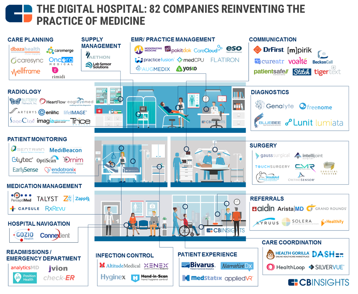 check_ER_'s tweet photo. "82 Companies Reinventing The Practice of Medicine" by @CBinsights . Super happy &amp; grateful to be recognized!!! #digitalhealth #innovation https://t.co/8n91FvlhQi