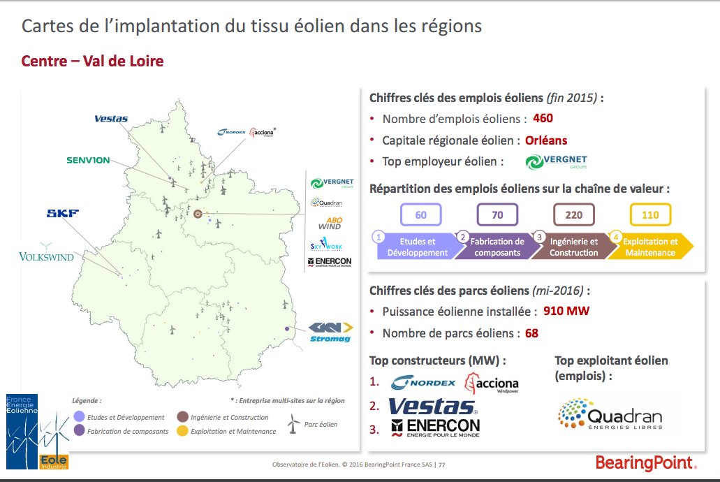 f_renouvelables's tweet photo. [#EolienCentre] 2ème table ronde en ce moment : étude des retombées économiques de l'#éolien région centre Val de Loire #EnR #Autonomie https://t.co/SleBmh4JfG