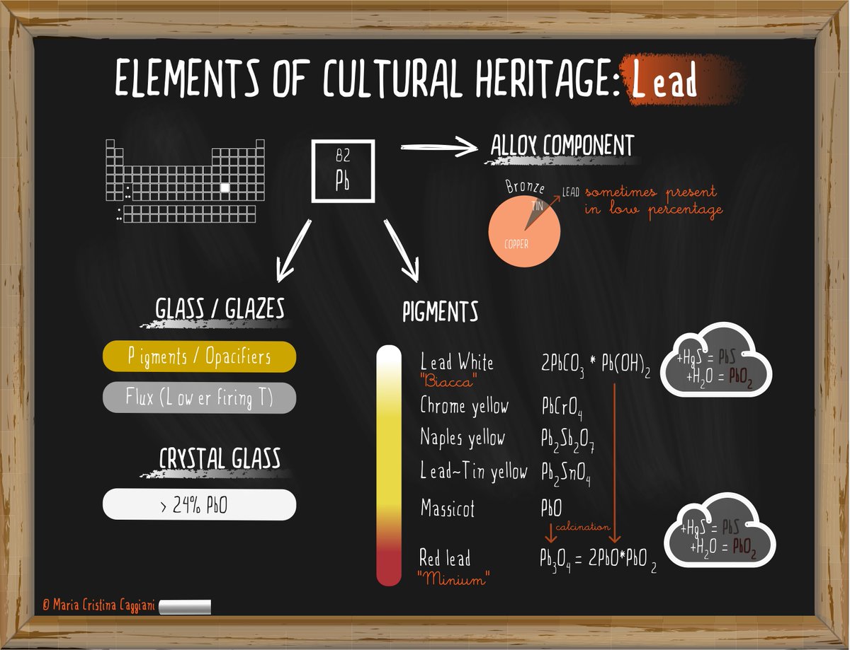archeobaleni's tweet photo. https://t.co/oz58WW5kKY
#archeobaleni #infographics #infographie #elementsofculturalheritage #piombo #lead #archaeometry https://t.co/PWY2EyDonX