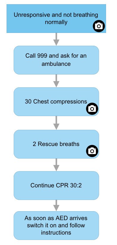 EDNurses's tweet photo. Quick glance - Adult Basic Life Support. #Nurse #StudentNurse #NursingStudent #NurseCommunity #BasicLifeSupport #CPR #RestartAHeart https://t.co/aVxZaSLC6o