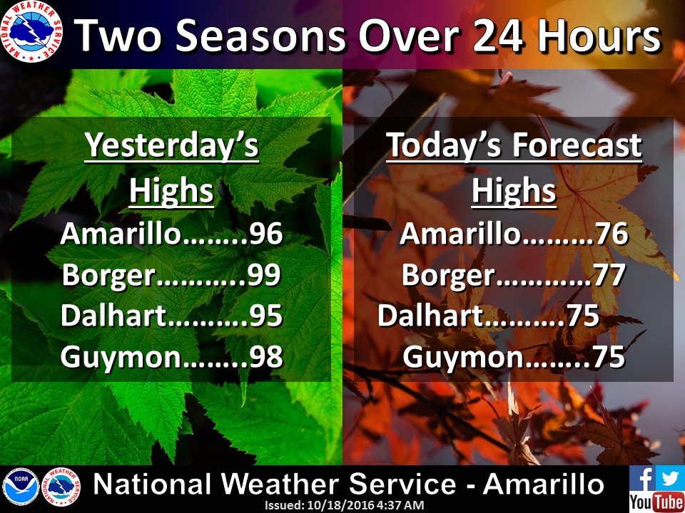 NWSAmarillo's tweet photo. #WelcomeBackFall! We will be about 20 degrees cooler today across the Panhandles thanks to a strong early morning cold front. Enjoy! #phwx https://t.co/ica7GBngUx