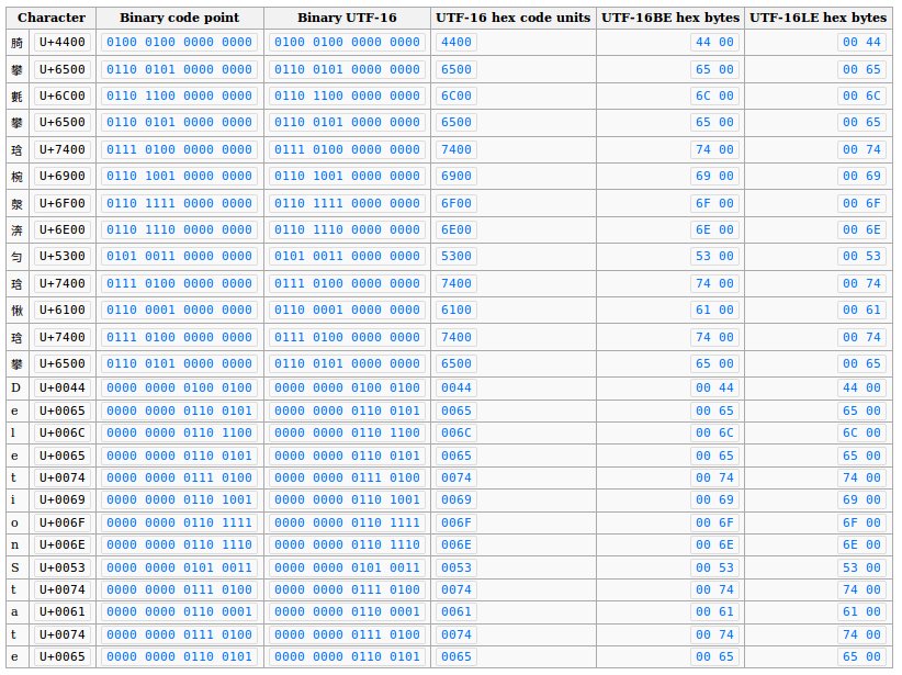 Character Encoding In NLP: The Role Of ASCII And Unicode By