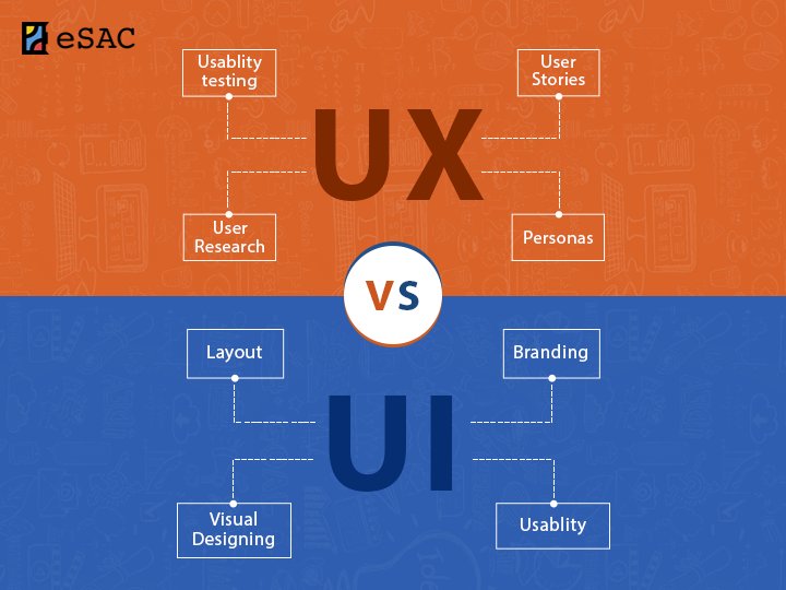 eSAC_School's tweet image. Build your understanding about difference between UI UX Design. If agree, Share &amp;amp; Like #UXDesigning #UIDeveloment #eSAC