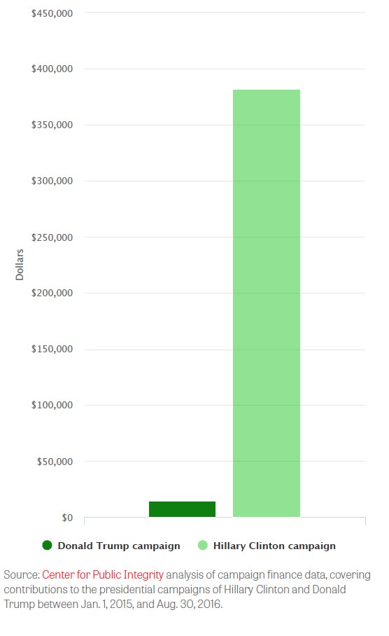 GadSaad's tweet image. 96% of money donated by journalists has gone to @HillaryClinton. Seems fair &amp;amp; balanced. @realDonaldTrump [But bruh @BreitbartNews is biased]