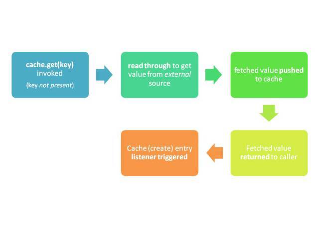 DZoneInc's tweet image. Using #JCache Event Listeners, Loaders, and Writers via #MVB Abhishek Gupta bit.ly/2dWfQZP #Java