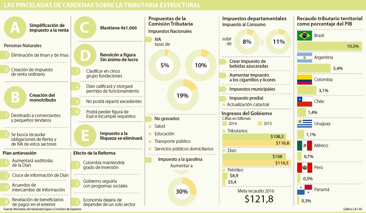 Diario La Republica On Twitter Las 10 Frases De Cardenas Que Resumen La Estructura De La Nueva Reforma Tributaria Https T Co 6ug7eh8kkh