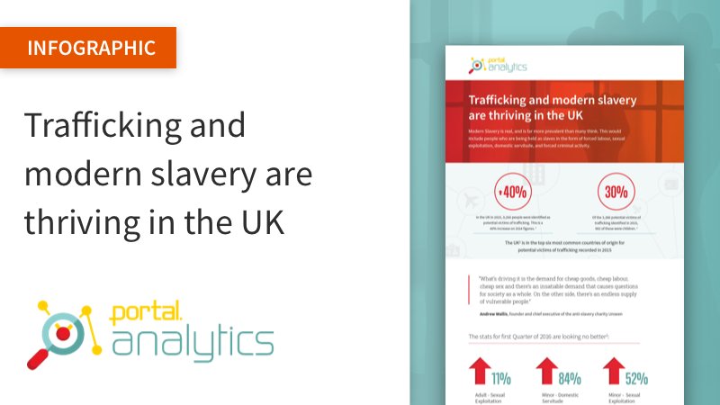 portalanalytics's tweet image. Help free the UK from #modernslavery. Find out more about the facts and figures with our helpful infographic. #AntiSlaveryDay