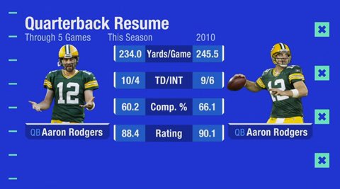 heykayadams's tweet photo. AARON RODGERS. 
2016 v 2010 (aka the year he won SB XLV) 
First 5 Weeks. 

#R-E-L-A-X https://t.co/whn4G8CWVj