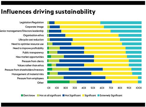 According to @BIFM_UK after legislation corporate image is the biggest driver of sustainability. See the whole list bit.ly/2e4fPqD