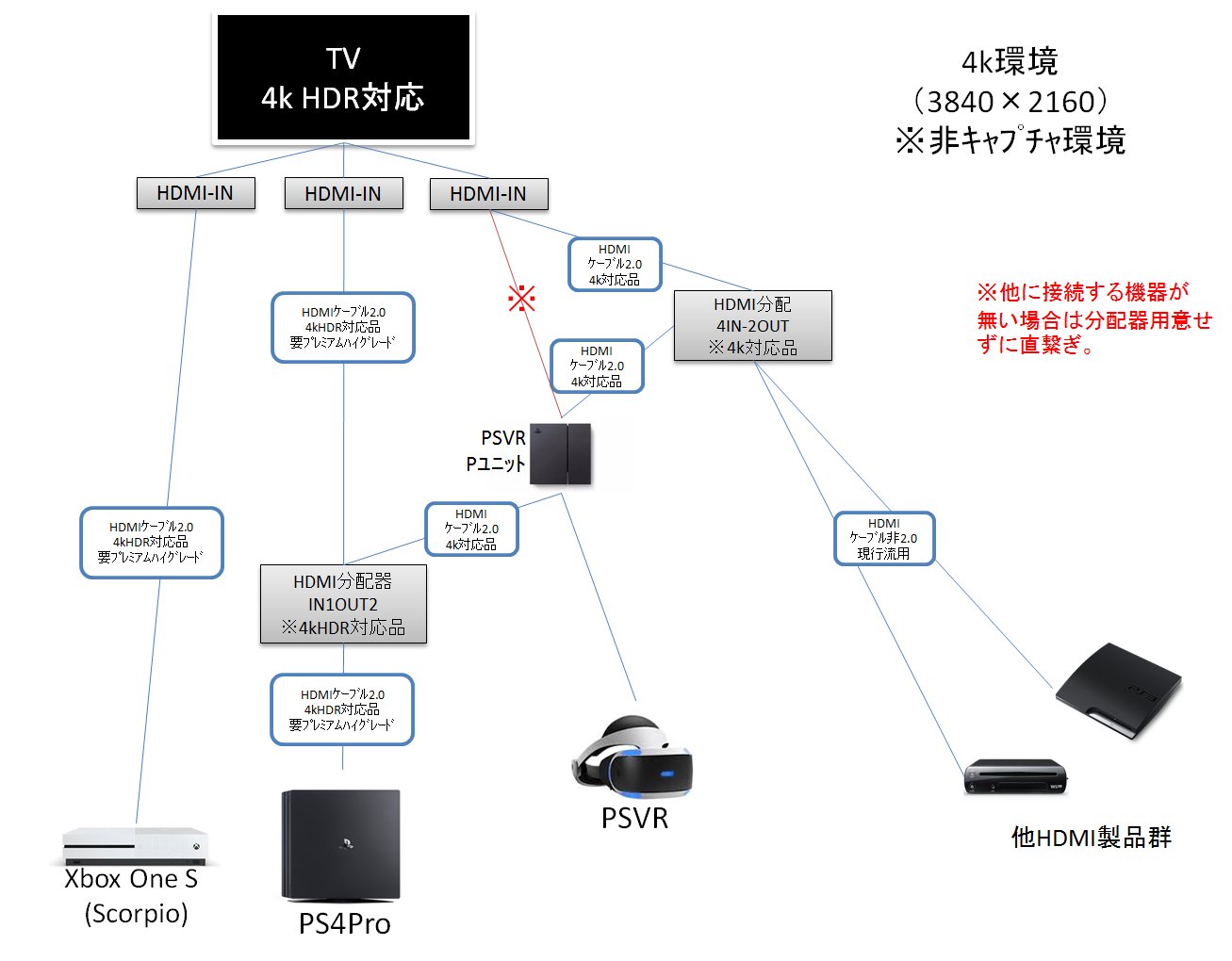 れた 4khdrやっつけ配線図 そもそもpcでキャプチャなんてしないからって人への一例も作成 Ps4pro Psvr Xb1 その他hdmi機器の接続をケーブル差し替えなしでなるべくスマートにしたい場合の一例 分配器は製品として存在してるのは確認済み T Co
