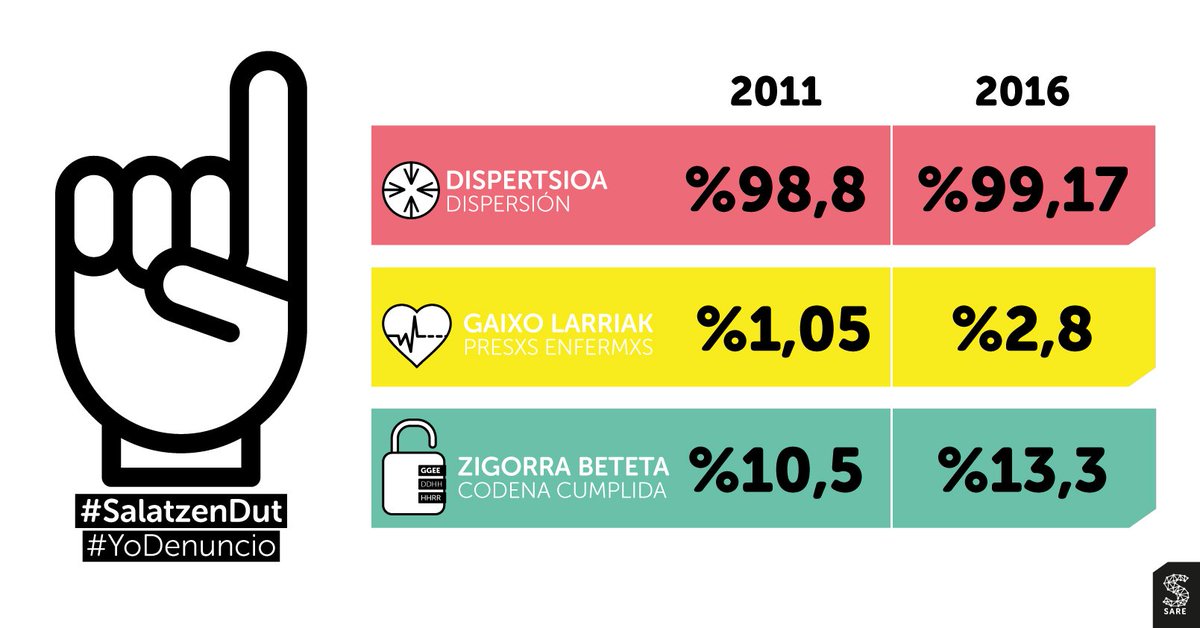 sare_herritarra's tweet image. ETAk bere ekinbide armatua utzi eta 5 urtera euskal presoen egoera larritu egin da #SalatzenDut #GizaEskubideak #Konponbidea #Bakea