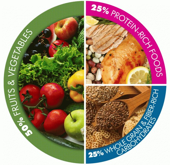 Naturhouse_USA's tweet photo. #buildyourplate with naturhouse following this guidelines! For a #healthier and leaner you https://t.co/T1c8btumG0