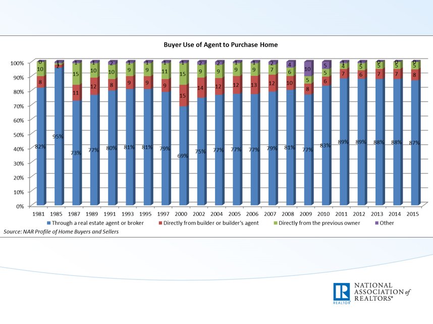 NAR_Research's tweet image. The internet is not replacing a real estate agent: In 2015, nearly 90% of buyers and sellers worked with a real estate agent. #NARHBSat35