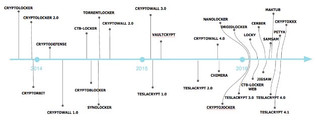 anubis_pt's tweet photo. Leia aqui o Artigo de Opinião da #AnubisNetworks: "Quem tem medo do #Ransomware?" https://t.co/8FFQhoQ8Wp via @SemanaInf @anubis_pt https://t.co/1cMSFmrjZK