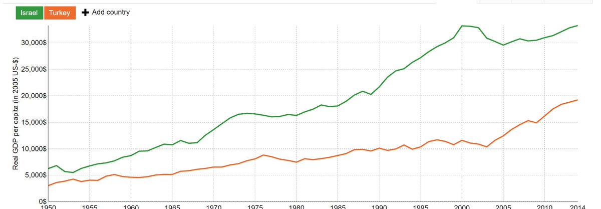 Israel Gdp Chart