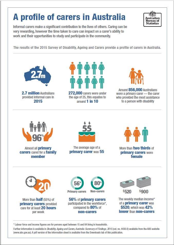 JTSinger1's tweet photo. Interesting stats on informal carers in Australia- 96% of primary carers cared for a family member. Thks to @TheresaNegrello for sharing! https://t.co/SR1BcRcPqE