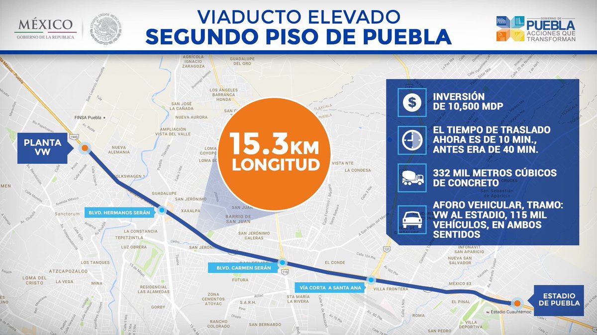 gerislas's tweet photo. Con una longitud de 15 km que van de la VW al estadio Cuauhtémoc, antes se recorría en 40 minutos ahora solo tomará 10 #ViaductoElevado https://t.co/xKk7jmPUDk