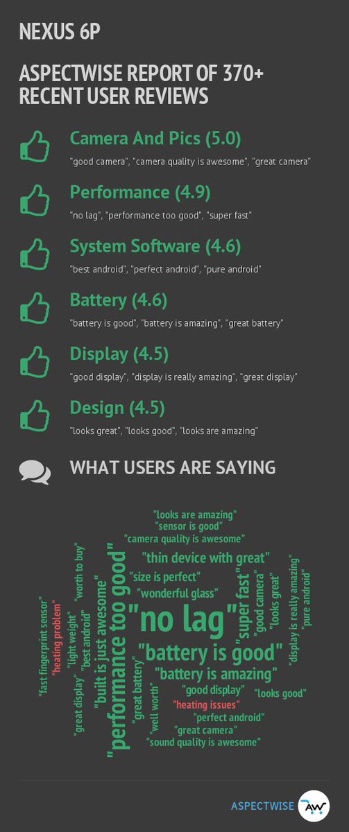 aspectwise_in's tweet photo. User Reviews Summary about Nexus 6P. Full research at https://t.co/l55AmRz67i https://t.co/S2v90rxeUe