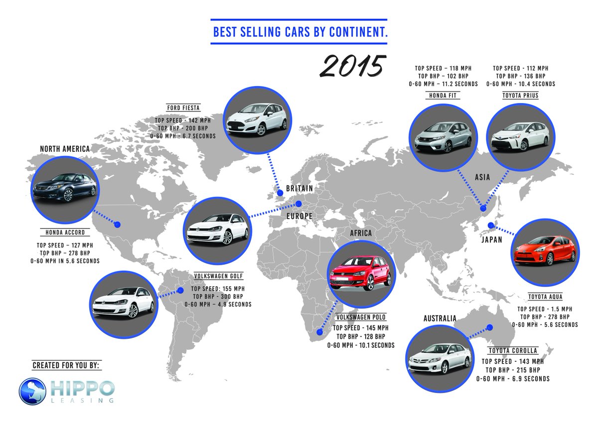 hippomotorgroup's tweet photo. Check out the best-selling cars of each continent! @AutoExpress @Ford_OC https://t.co/3eAL2spx8Z https://t.co/Phy84MQqn3