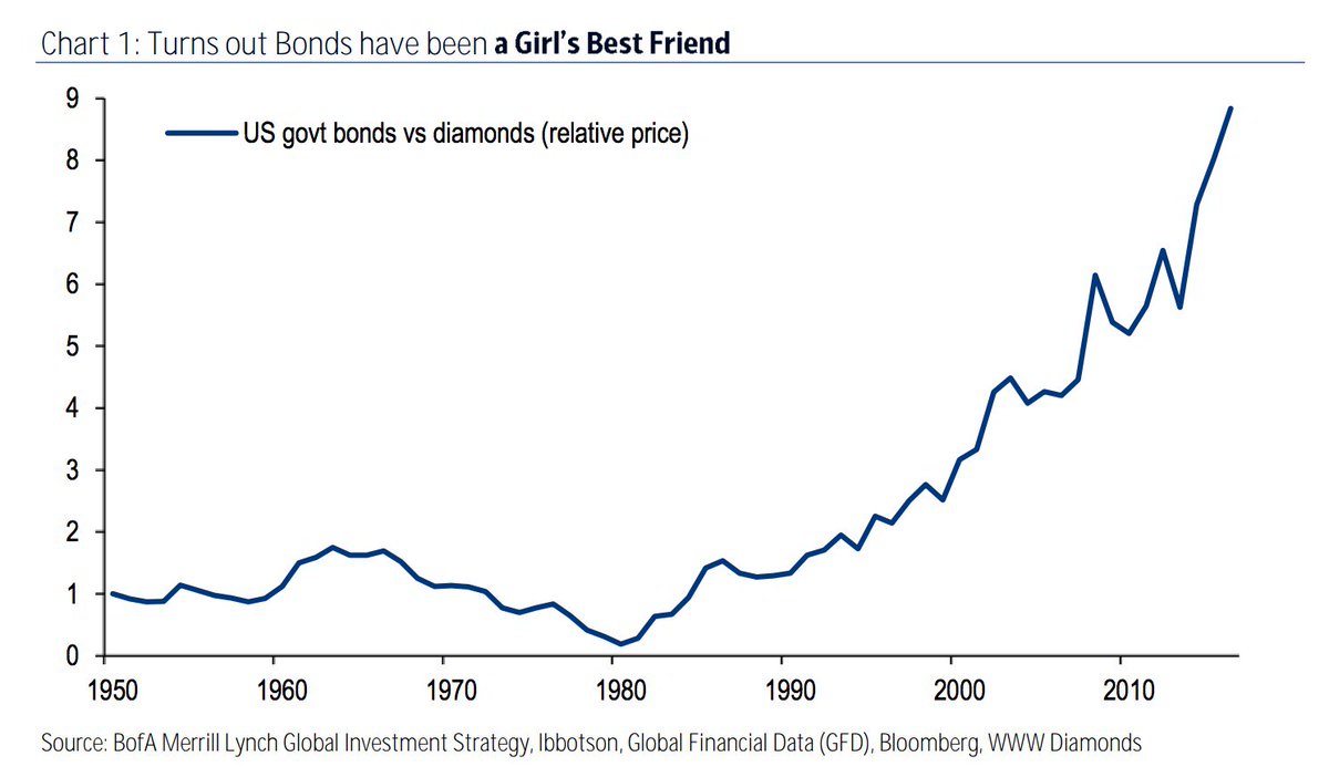 Us Bonds Chart