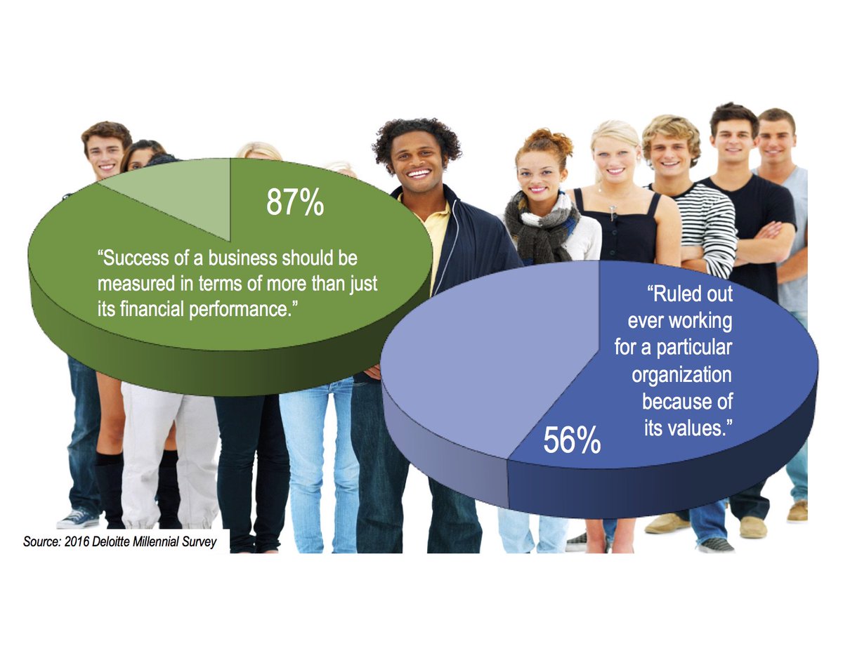 AndrewWinston's tweet photo. Vast majority of millennials believe business should measure success in more than financial terms. @CannonDesign #EAW2016 https://t.co/UFqBCraSws