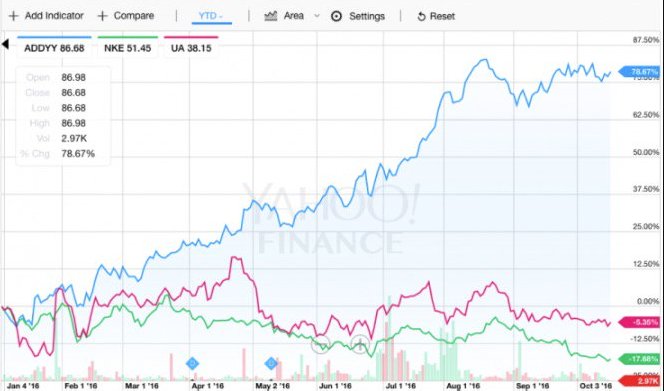 Chart Of Nike Stock