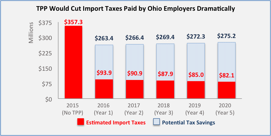 TPPimporters's tweet photo. #TPP could cut $1.3 billion in taxes on #Ohio employers over five years #tpp4usjobs #TPPnow #passTPP https://t.co/nhExsd3OUA https://t.co/xItdk1Xxyu