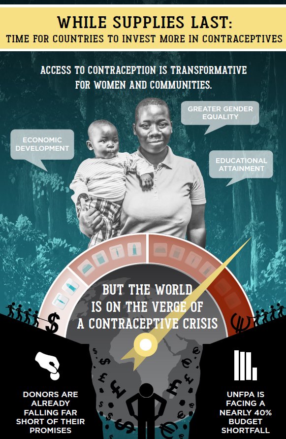 When women have access to #contraception: 
Greater Gender Equality ✔
Educational Attainment ✔
Economic Development ✔
(Infographic: <a href="/pai_org/">PAI</a>)