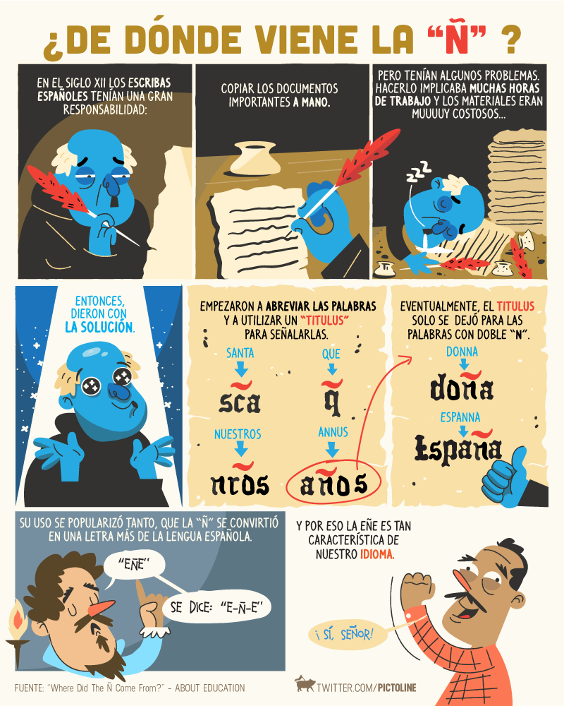 ammembrilla's tweet photo. ¿De dónde viene la Ñ?

Todos los años lo explico en clase; pero la infografía de @pictoline es genial. https://t.co/JUAP2fhHLf