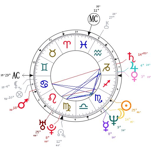 Rupaul Birth Chart