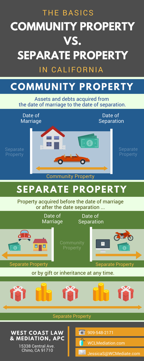 JSanchezLive's tweet image. Infographic: Community vs. Separate Property in #California buff.ly/2em2ZQb #Divorce